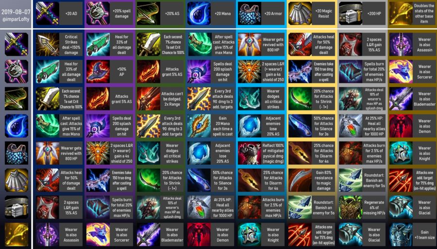 Teamfight Tactics (TFT) (Updated) 9.15b Patch Version Item Cheat Sheet ...