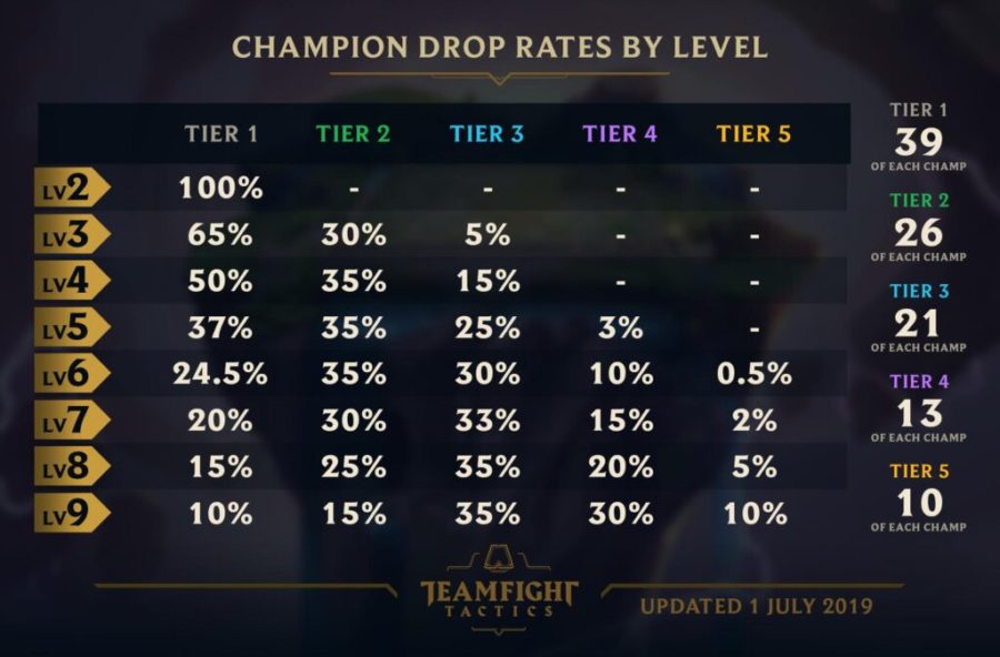 Teamfight Tactics (TFT) Champion Odds by Level Magic Game World