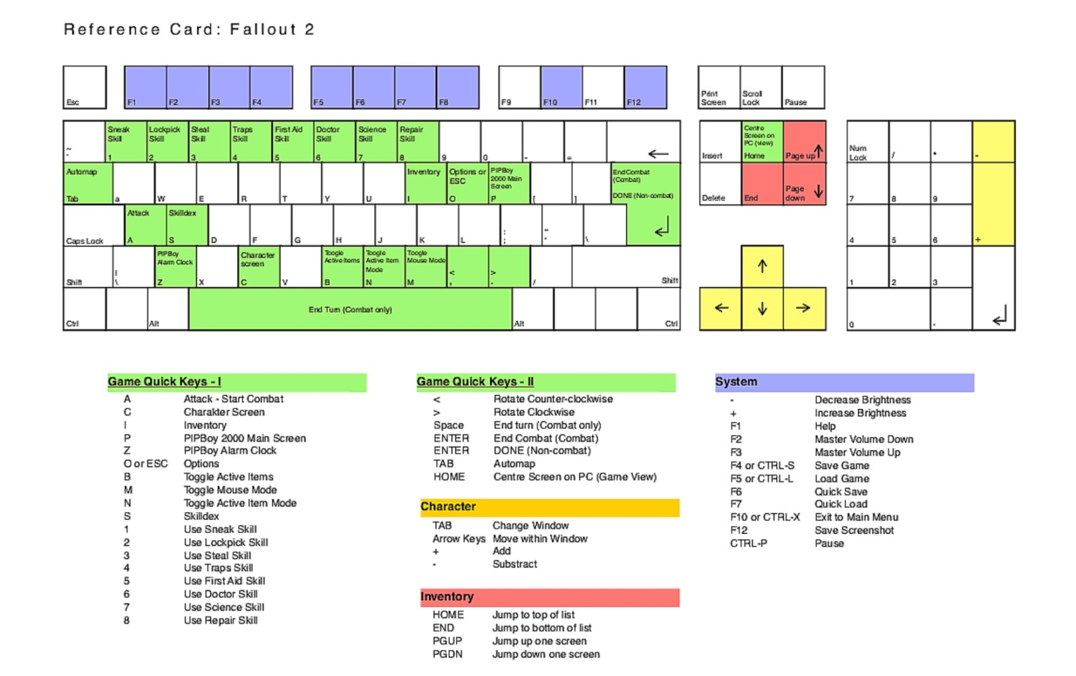 Fallout 2 PC Keyboard Controls Guide - Magic Game World